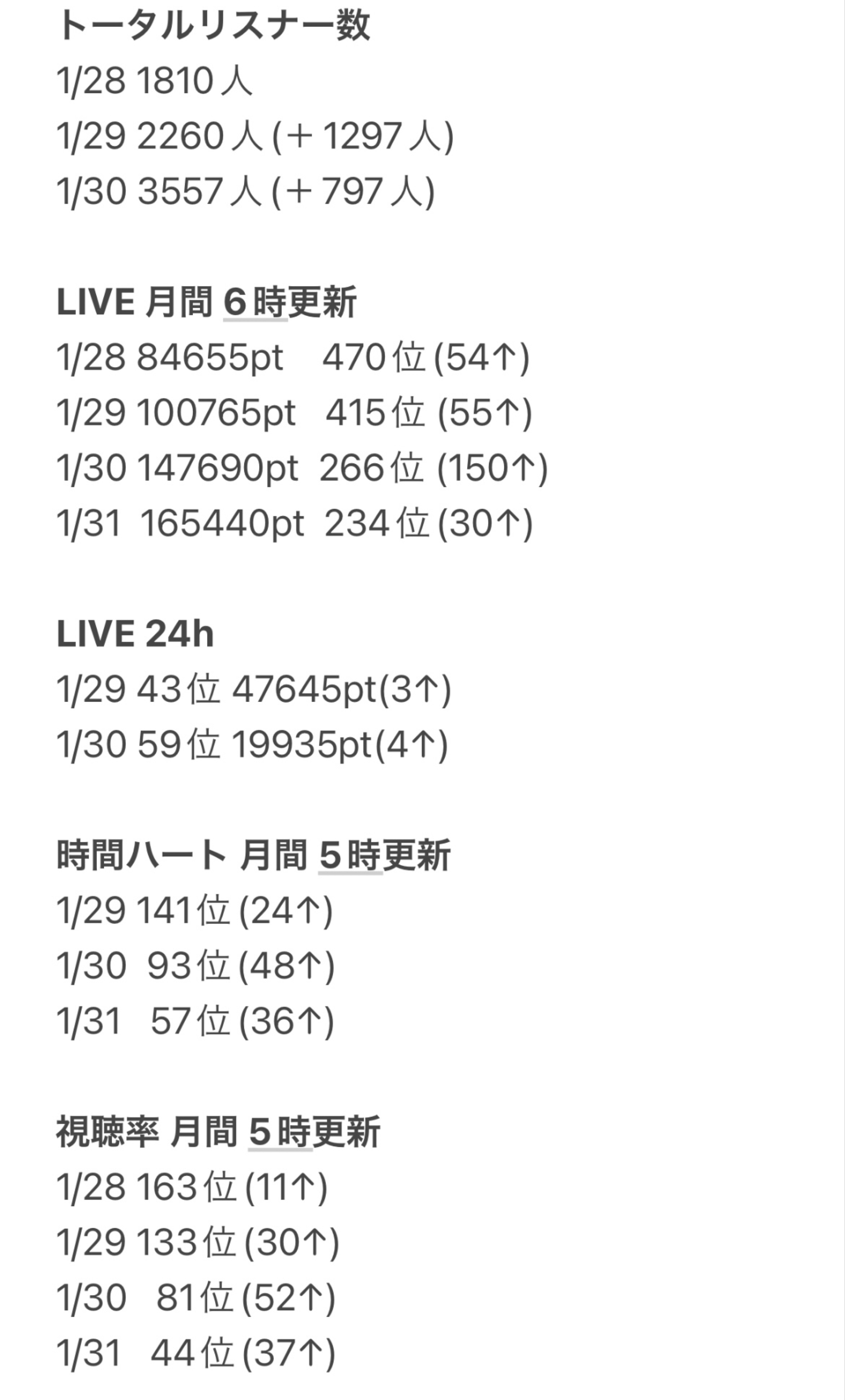 今日はぽりが世界一❕